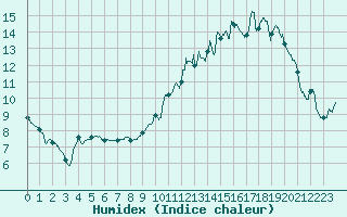 Courbe de l'humidex pour Epinal (88)