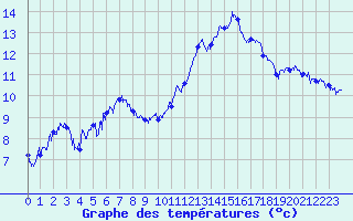Courbe de tempratures pour Pipay (38)