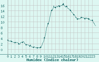 Courbe de l'humidex pour Montauban (82)