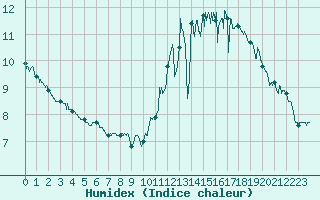 Courbe de l'humidex pour Deauville (14)