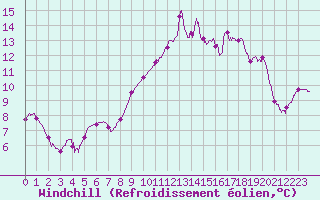 Courbe du refroidissement olien pour Toulon (83)