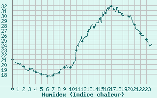 Courbe de l'humidex pour Tours (37)