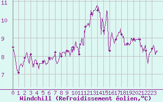 Courbe du refroidissement olien pour Angers-Marc (49)
