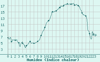 Courbe de l'humidex pour Tarbes (65)