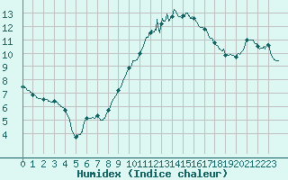 Courbe de l'humidex pour Muret (31)