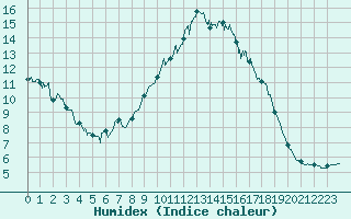 Courbe de l'humidex pour Valbonne-Sophia (06)