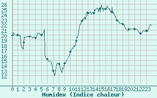 Courbe de l'humidex pour Saint-Nazaire (44)