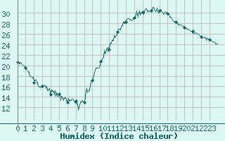 Courbe de l'humidex pour Bagnres-de-Luchon (31)