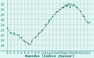 Courbe de l'humidex pour Lyon - Bron (69)