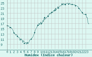 Courbe de l'humidex pour Nancy - Ochey (54)