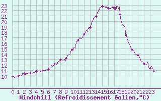 Courbe du refroidissement olien pour Carcassonne (11)