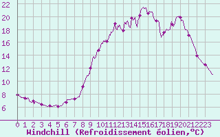 Courbe du refroidissement olien pour Tusson (16)