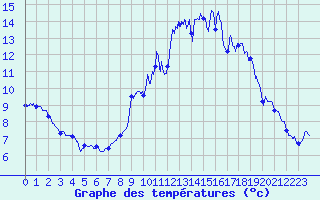Courbe de tempratures pour Deauville (14)