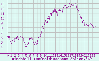 Courbe du refroidissement olien pour Angers-Beaucouz (49)