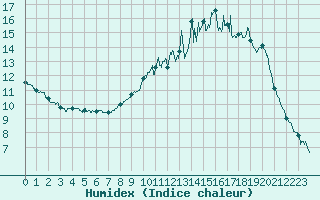 Courbe de l'humidex pour Rodalbe (57)