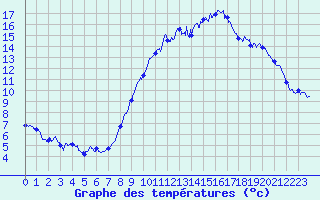 Courbe de tempratures pour Le Touquet (62)