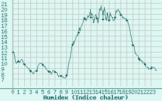 Courbe de l'humidex pour Bergerac (24)