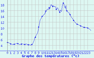 Courbe de tempratures pour Olmi-Cappella (2B)