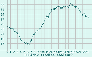 Courbe de l'humidex pour Orlans (45)