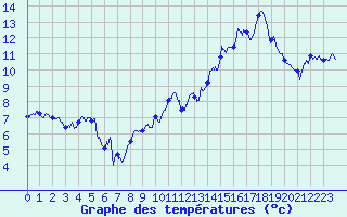 Courbe de tempratures pour Clermont-Ferrand (63)