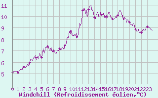 Courbe du refroidissement olien pour Ile de Batz (29)
