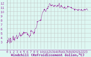 Courbe du refroidissement olien pour Saint-Nazaire (44)