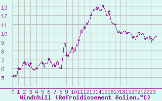 Courbe du refroidissement olien pour Dijon / Longvic (21)