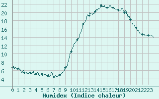 Courbe de l'humidex pour Romorantin (41)