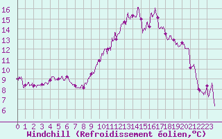Courbe du refroidissement olien pour Carpentras (84)