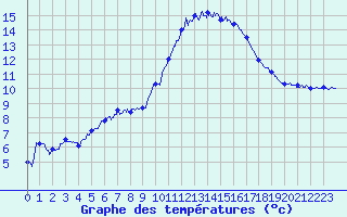 Courbe de tempratures pour Mjannes-le-Clap (30)