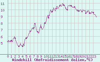 Courbe du refroidissement olien pour Saint-Brieuc (22)