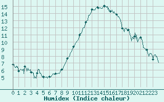 Courbe de l'humidex pour Montpellier (34)