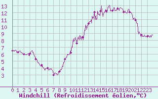 Courbe du refroidissement olien pour Chartres (28)