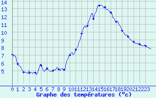 Courbe de tempratures pour Ste (34)