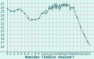 Courbe de l'humidex pour Saint-Nazaire (44)