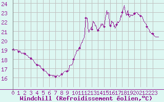 Courbe du refroidissement olien pour Cap de la Hve (76)