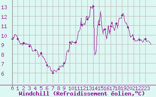 Courbe du refroidissement olien pour Dieppe (76)