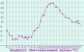 Courbe du refroidissement olien pour Istres (13)