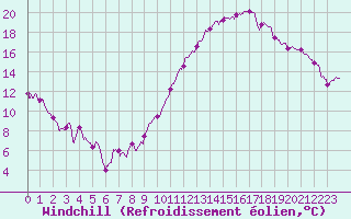 Courbe du refroidissement olien pour Laval (53)