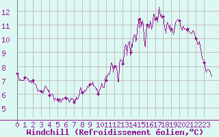 Courbe du refroidissement olien pour Boulogne (62)