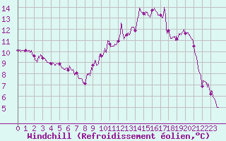 Courbe du refroidissement olien pour Brest (29)