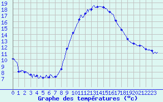 Courbe de tempratures pour Istres (13)