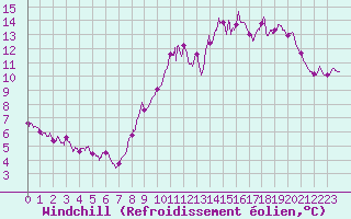 Courbe du refroidissement olien pour Orlans (45)