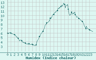 Courbe de l'humidex pour Chambry / Aix-Les-Bains (73)