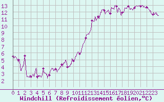 Courbe du refroidissement olien pour Toulouse-Blagnac (31)