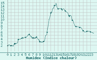 Courbe de l'humidex pour Bagnres-de-Luchon (31)