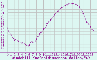 Courbe du refroidissement olien pour Chlons-en-Champagne (51)