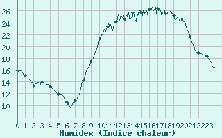 Courbe de l'humidex pour La Roche-sur-Yon (85)