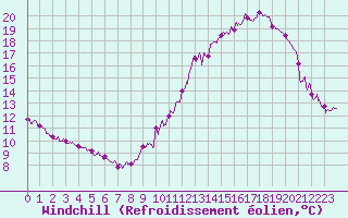 Courbe du refroidissement olien pour Angers-Marc (49)
