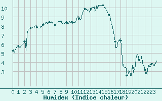 Courbe de l'humidex pour Reims-Prunay (51)